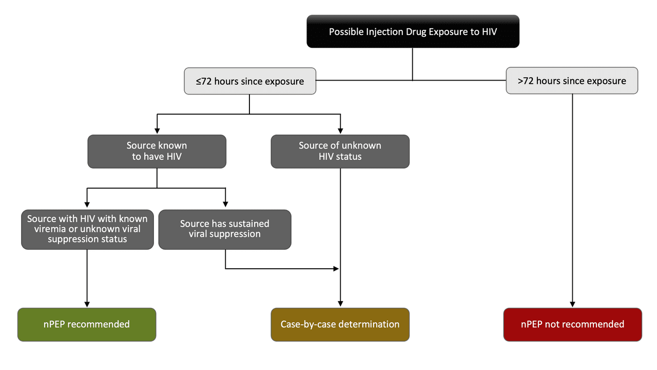 Abbreviation: nPEP = nonoccupational postexposure prophylaxis