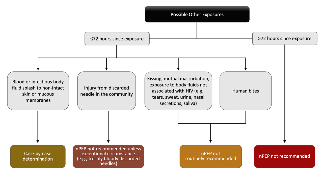 Abbreviation: nPEP= nonoccupational postexposure prophylaxis