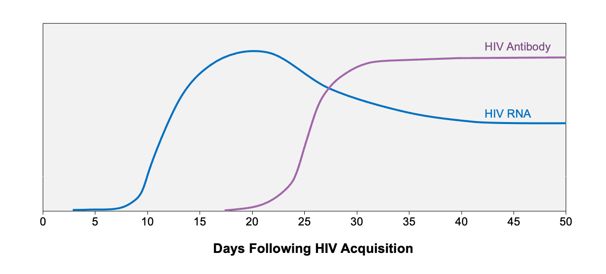 Core Concepts Occupational Postexposure Prophylaxis Prevention of
