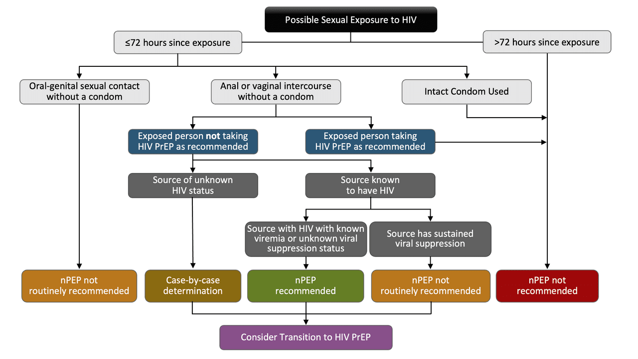 Abbreviations: PrEP = preexposure prophylaxis; nPEP= nonoccupational postexposure prophylaxis