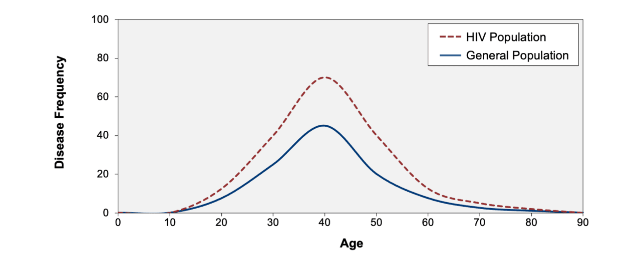 Core Concepts - HIV in Older Adults - Key Populations - National HIV ...