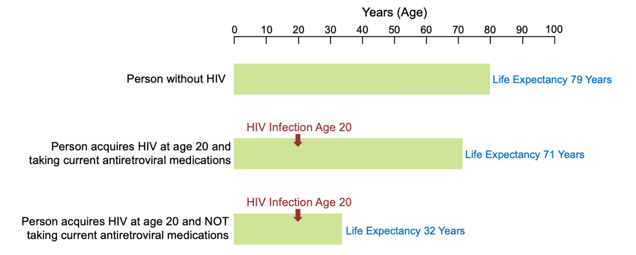 Core Concepts HIV in Older Adults Key Populations National HIV