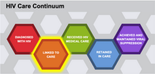 Core Concepts - Linkage to HIV Care - Screening and Diagnosis ...