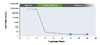 With this 12-week hepatitis C treatment course, the recommended HCV RNA monitoring consists of a baseline level and repeated at 4 or 12 weeks post-treatment.
