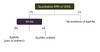 The traditional (standard) serologic screening sequence algorithm uses a quantitative nontreponemal test (RPR or VDRL) for screening followed by a treponemal test for confirmation of positive screening tests.<br />
Abbreviations: RPR = rapid plasma reagin; VDRL = Venereal Disease Research Laboratory; TP-PA = <em>Treponema pallidum</em> particle agglutination.