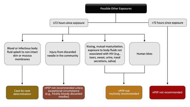 Core Concepts - Nonoccupational Postexposure Prophylaxis - Prevention ...