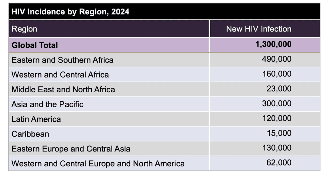 Hiv Infection Rates Core Concepts - Epidemiology of HIV - Screening and Diagnosis ...