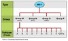 Strains of HIV-1 can be classified into four groups: the "major" group M, the "outlier" group O, and two additional groups, N and P. The M group comprises at least 9 distinct HIV subtypes.