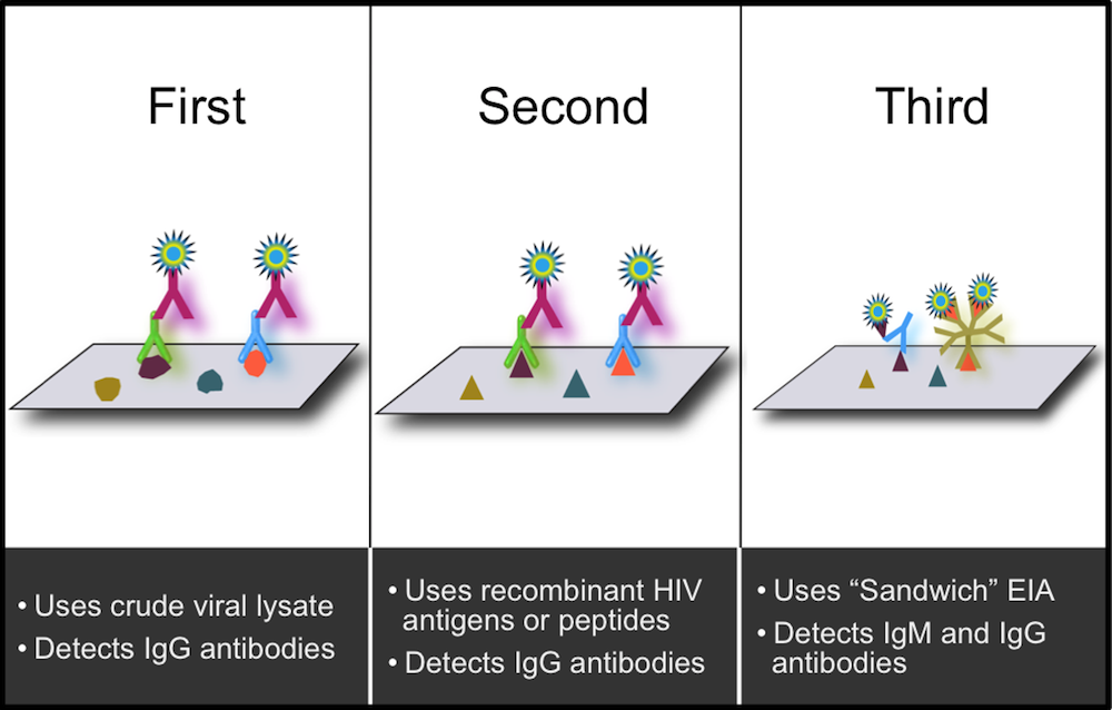 Question 1 HIV Diagnostic Testing Question Bank National HIV Curriculum