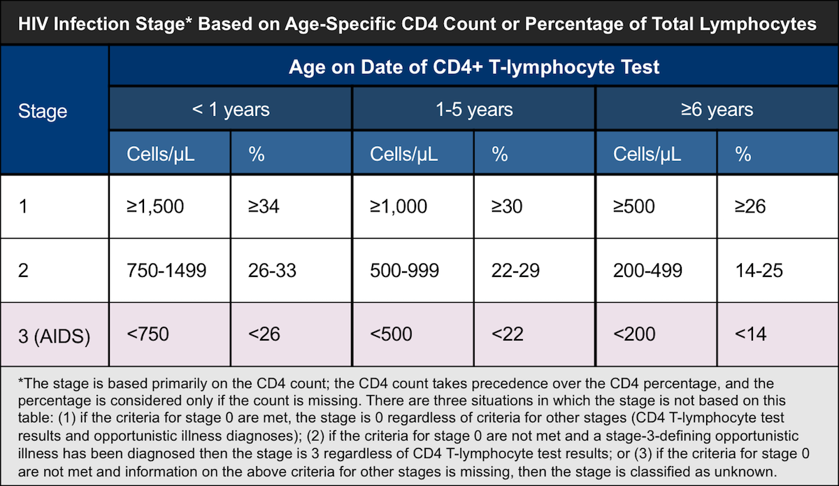 Question 3 HIV in Infants and Children Question Bank National HIV