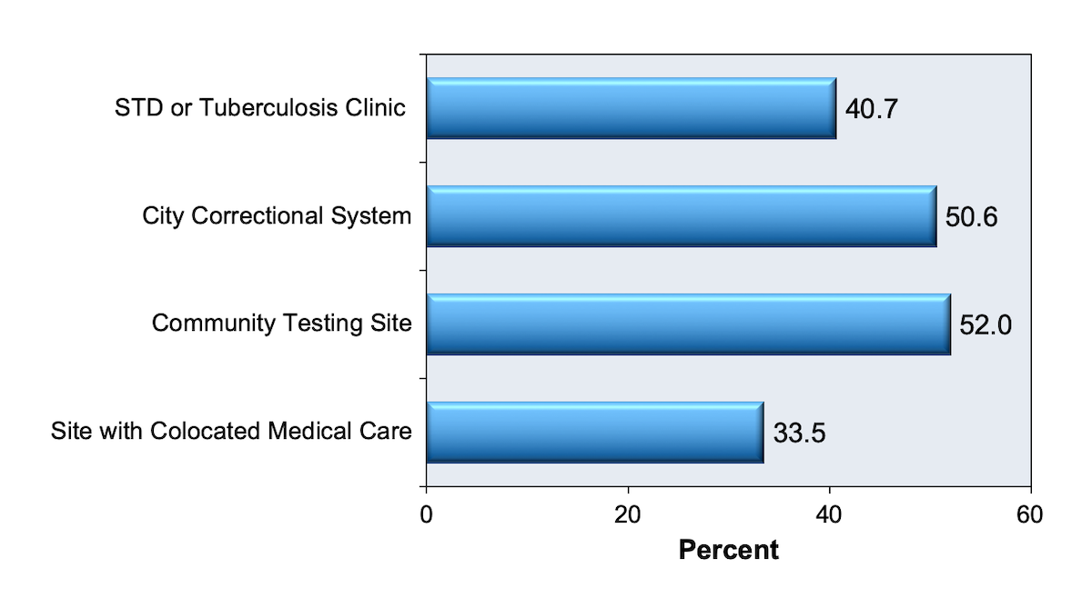 Core Concepts Linkage to HIV Care Screening and Diagnosis