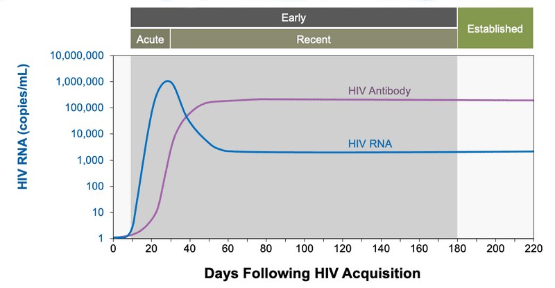 Core Concepts - Acute and Recent HIV Infection - Screening and ...