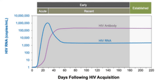 Core Concepts - Acute and Recent HIV Infection - Screening and ...