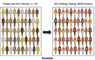 Core Concepts - HIV Diagnostic Testing - Screening and Diagnosis ...