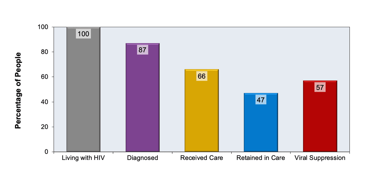 Core Concepts - Retention in HIV Care - Basic HIV Primary Care ...