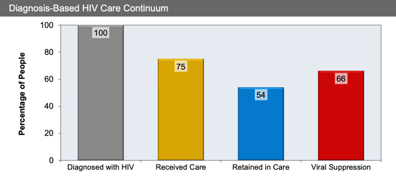 Core Concepts - Retention in HIV Care - Basic HIV Primary Care ...