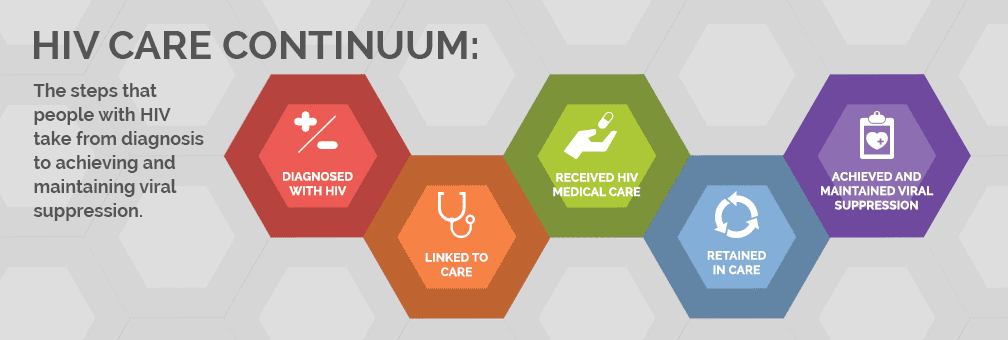 Question 1 - Retention in HIV Care Question Bank - National HIV Curriculum