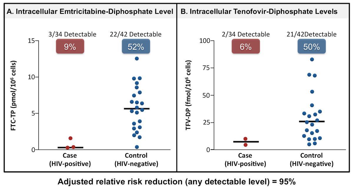 Core Concepts HIV Preexposure Prophylaxis (PrEP) Prevention of HIV