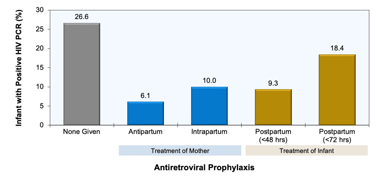 Type Timing Of Maternal Infection >> Core Concepts Preventing Perinatal Hiv Transmission Prevention Type Timing Of Maternal Infection >> Core Concepts Preventing Perinatal Hiv Transmission Prevention