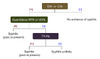 The reverse serologic screening algorithm uses an initial treponemal test for screening, followed by a nontreponemal test confirmation. A specimen with reactive EIA/CIA results should be tested reflexively with a quantitative nontreponemal test (RPR or VDRL)<br />
Abbreviations: EIA = enzyme immunoassay; CIA = chemiluminescence immunoassays; RPR = rapid plasma reagin; VDRL = Venereal Disease Research Laboratory; TP-PA = <em>Treponema pallidum</em> particle agglutination.