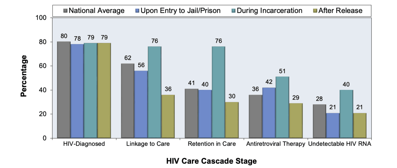 Core Concepts - HIV and Corrections - Key Populations - National HIV ...