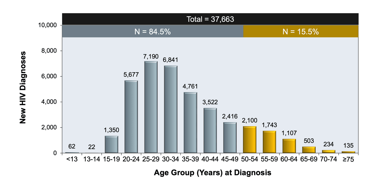 Core Concepts - HIV in Older Adults - Key Populations - National HIV ...