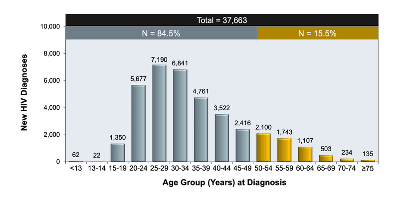 Core Concepts - HIV in Older Adults - Key Populations - National HIV ...