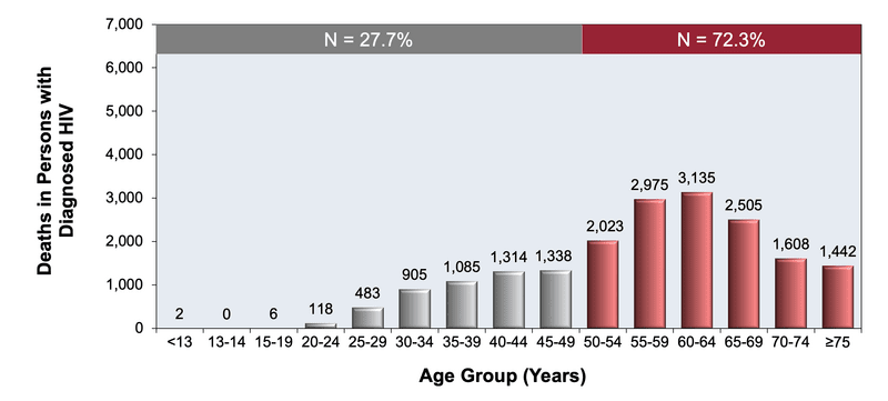 Core Concepts - HIV in Older Adults - Key Populations - National HIV ...