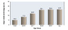 This graph shows that the likelihood of having stage 3 HIV at the time of HIV diagnosis increases with age.&nbsp;