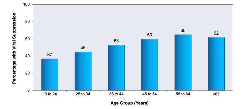 Core Concepts - HIV in Older Adults - Key Populations - National HIV ...