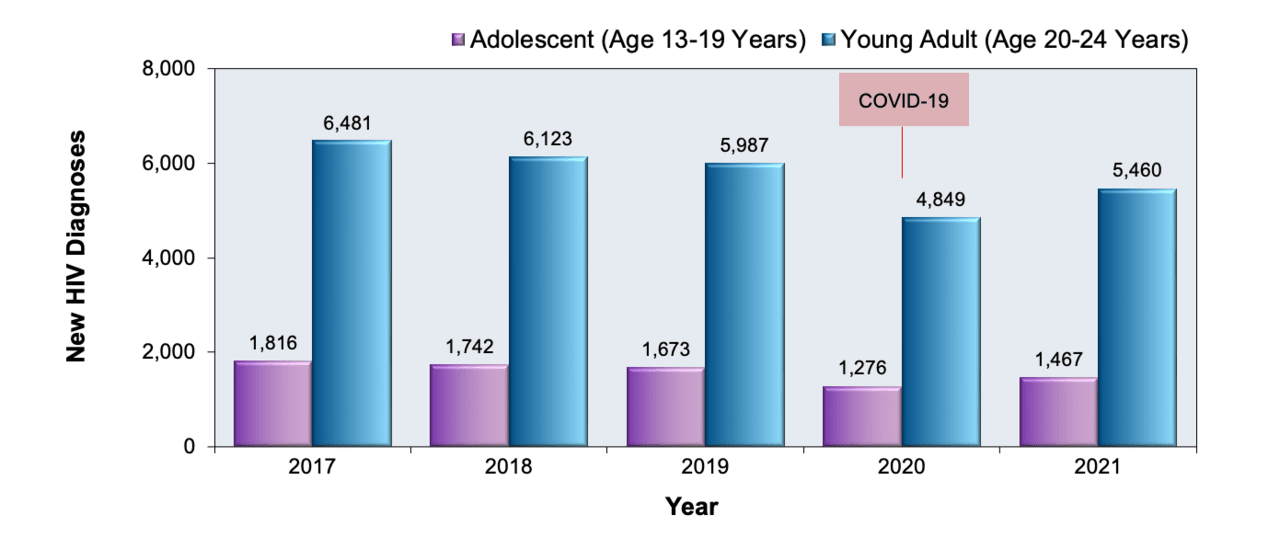 Core Concepts - HIV in Adolescents and Young Adults - Key Populations ...