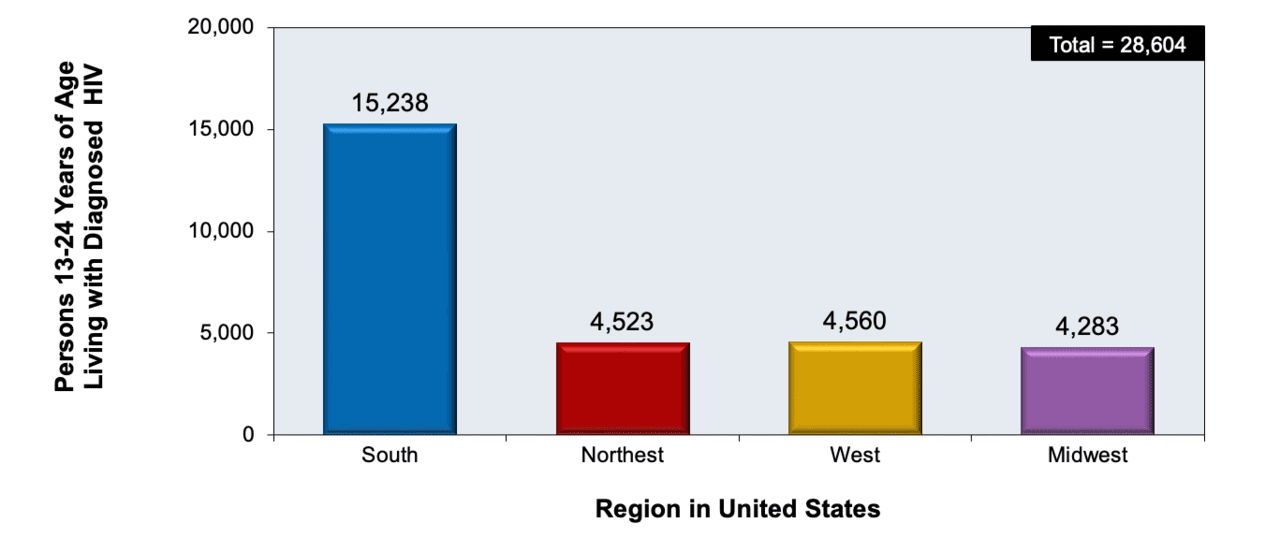 Hiv In Adolescents And Young Adults Core Concepts