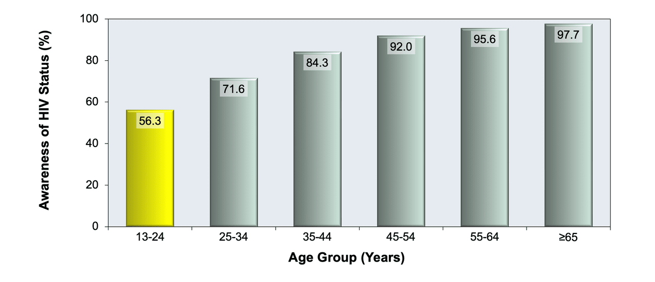 Core Concepts - HIV in Adolescents and Young Adults - Key Populations ...