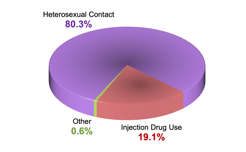 Core Concepts - HIV in Women - Key Populations - National HIV Curriculum