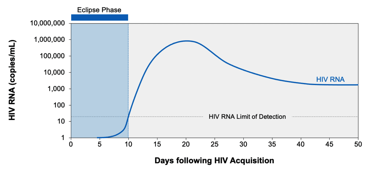 Core Concepts HIV Diagnostic Testing Screening and Diagnosis National HIV Curriculum