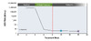With this 8-week hepatitis C treatment course, the recommended HCV RNA monitoring consists of a baseline level and repeated at 4 or 12 weeks post-treatment.